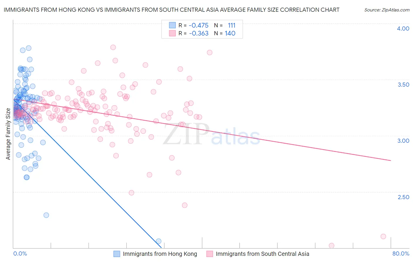 Immigrants from Hong Kong vs Immigrants from South Central Asia Average Family Size