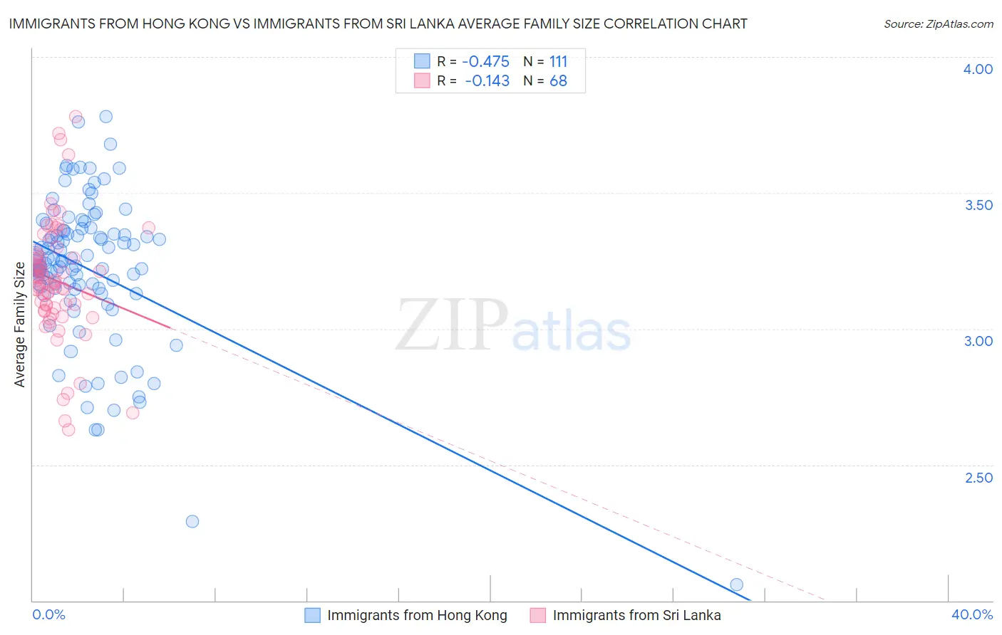 Immigrants from Hong Kong vs Immigrants from Sri Lanka Average Family Size