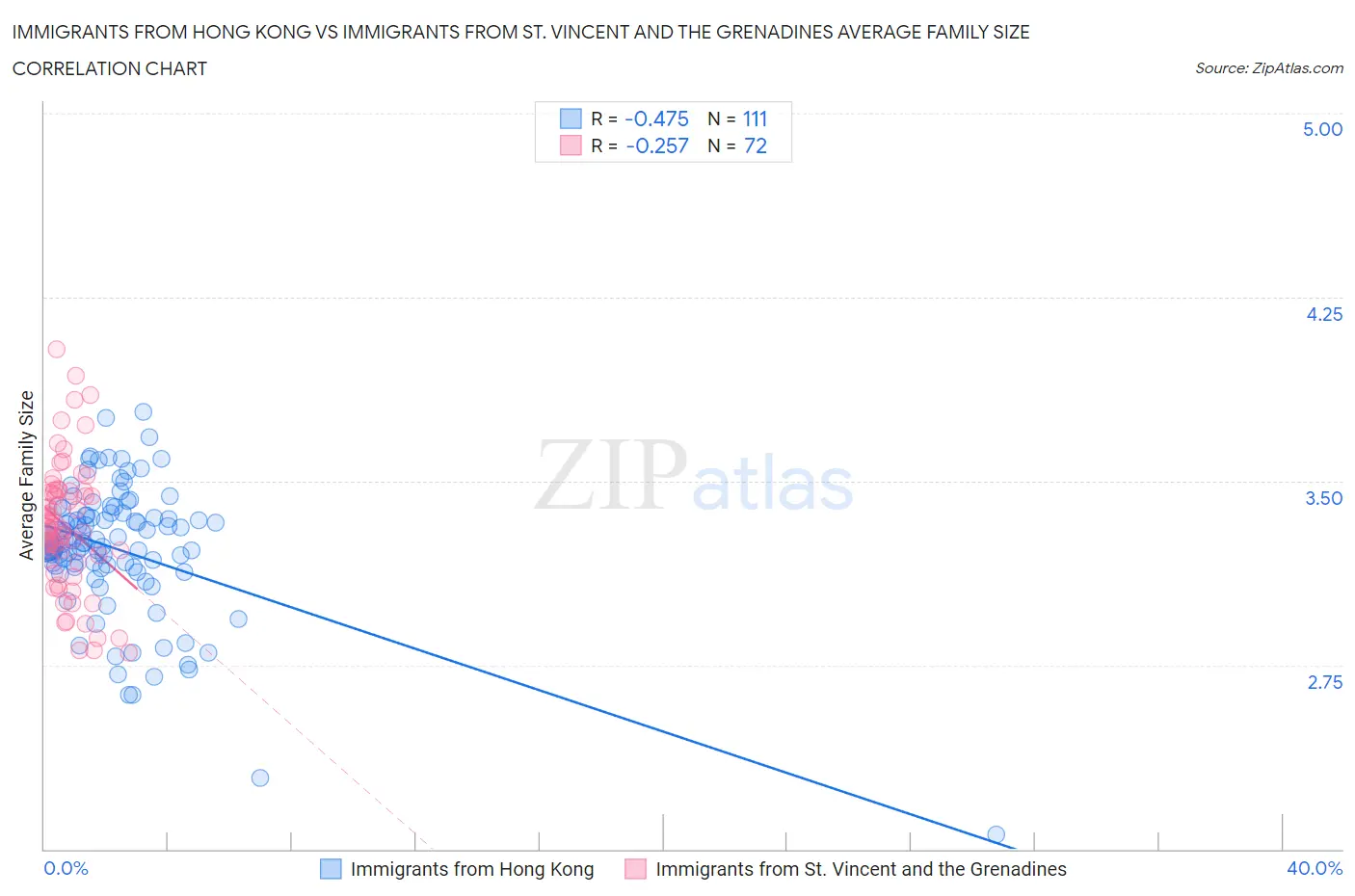 Immigrants from Hong Kong vs Immigrants from St. Vincent and the Grenadines Average Family Size