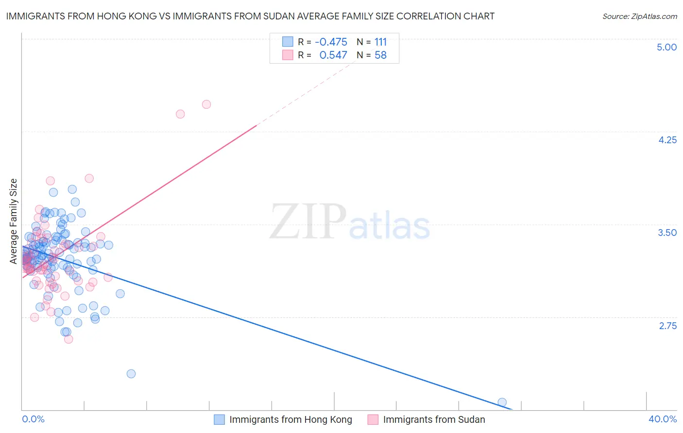 Immigrants from Hong Kong vs Immigrants from Sudan Average Family Size