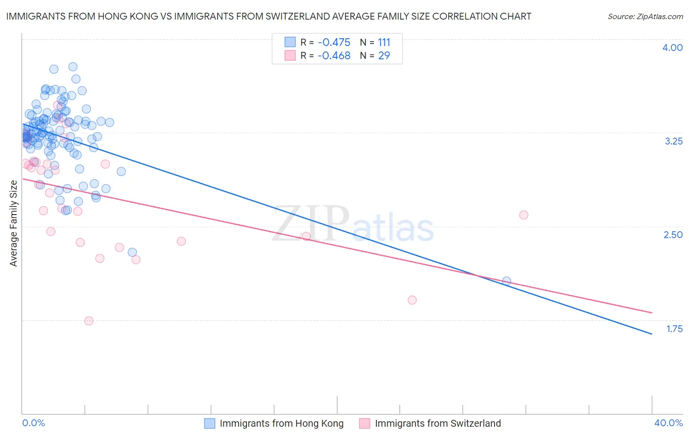 Immigrants from Hong Kong vs Immigrants from Switzerland Average Family Size