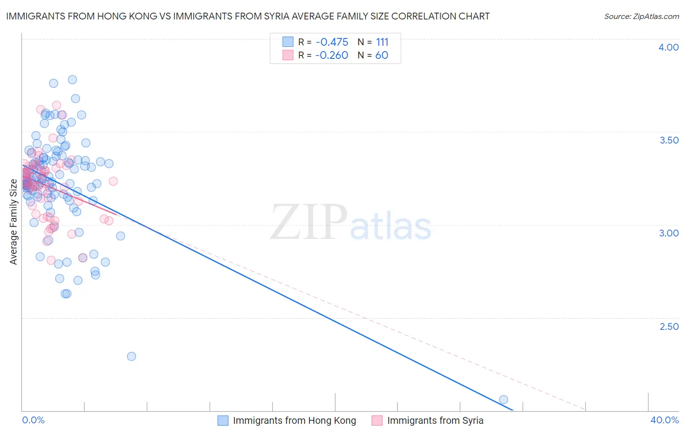 Immigrants from Hong Kong vs Immigrants from Syria Average Family Size