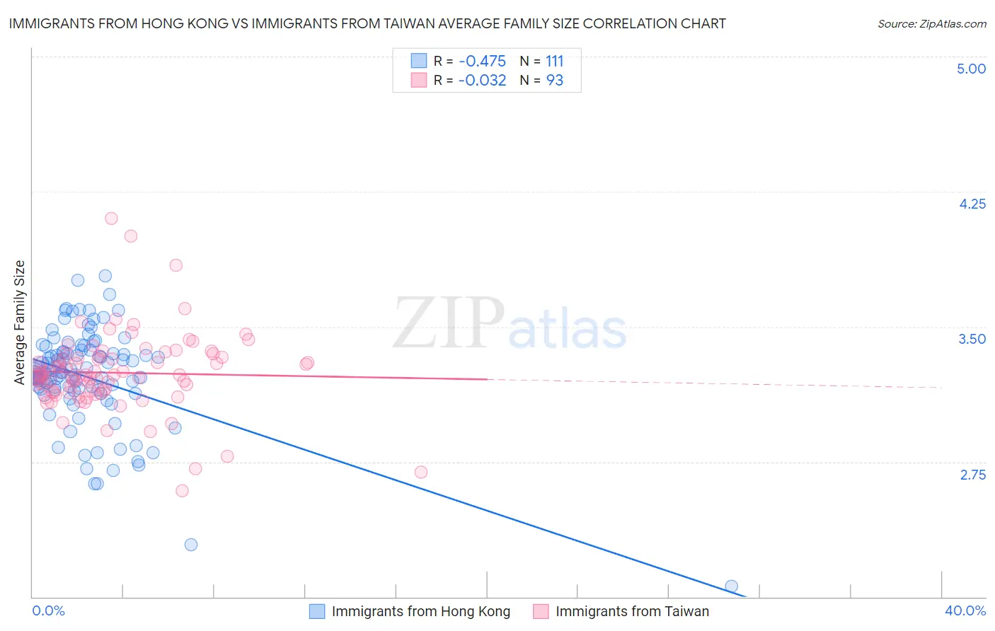 Immigrants from Hong Kong vs Immigrants from Taiwan Average Family Size