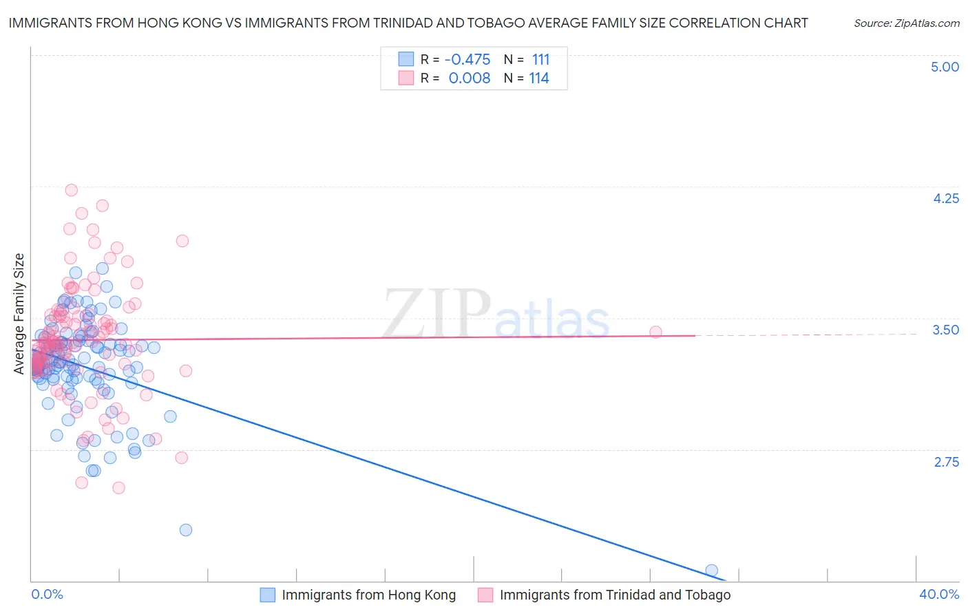 Immigrants from Hong Kong vs Immigrants from Trinidad and Tobago Average Family Size