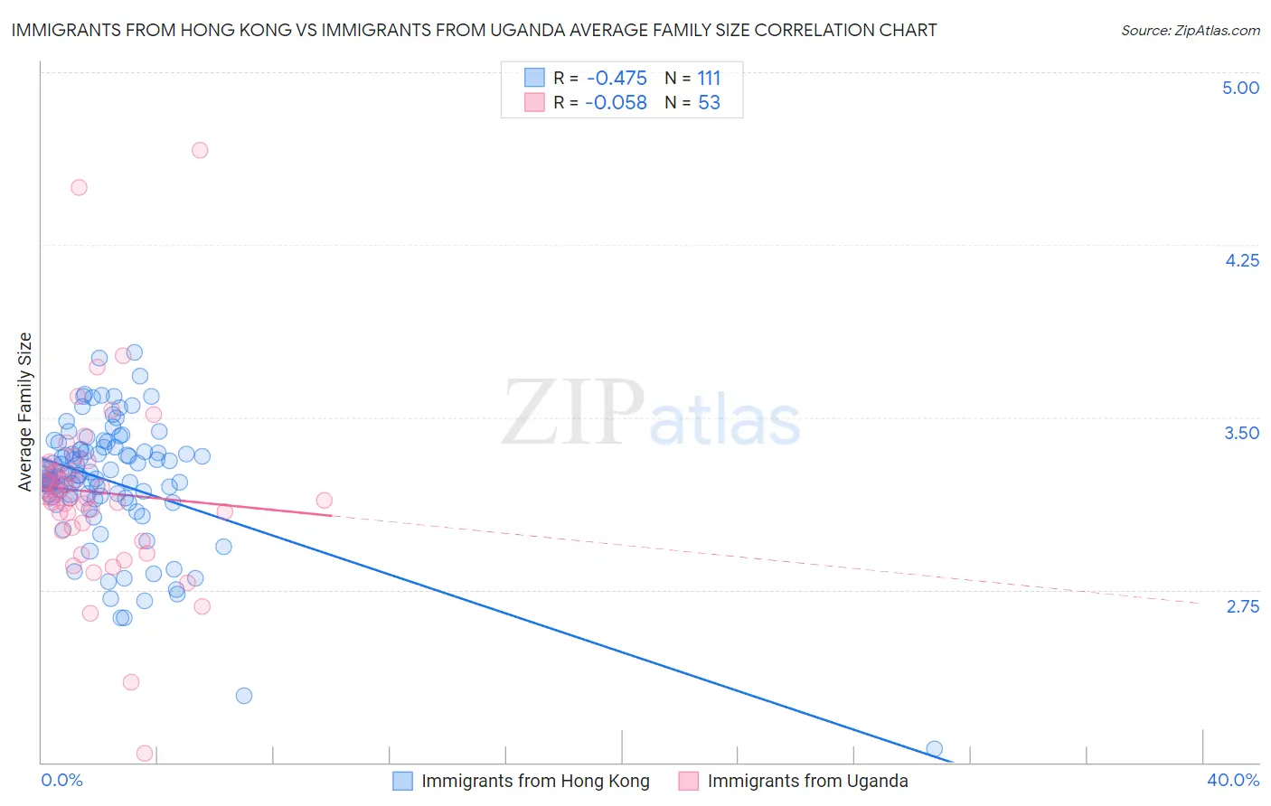 Immigrants from Hong Kong vs Immigrants from Uganda Average Family Size
