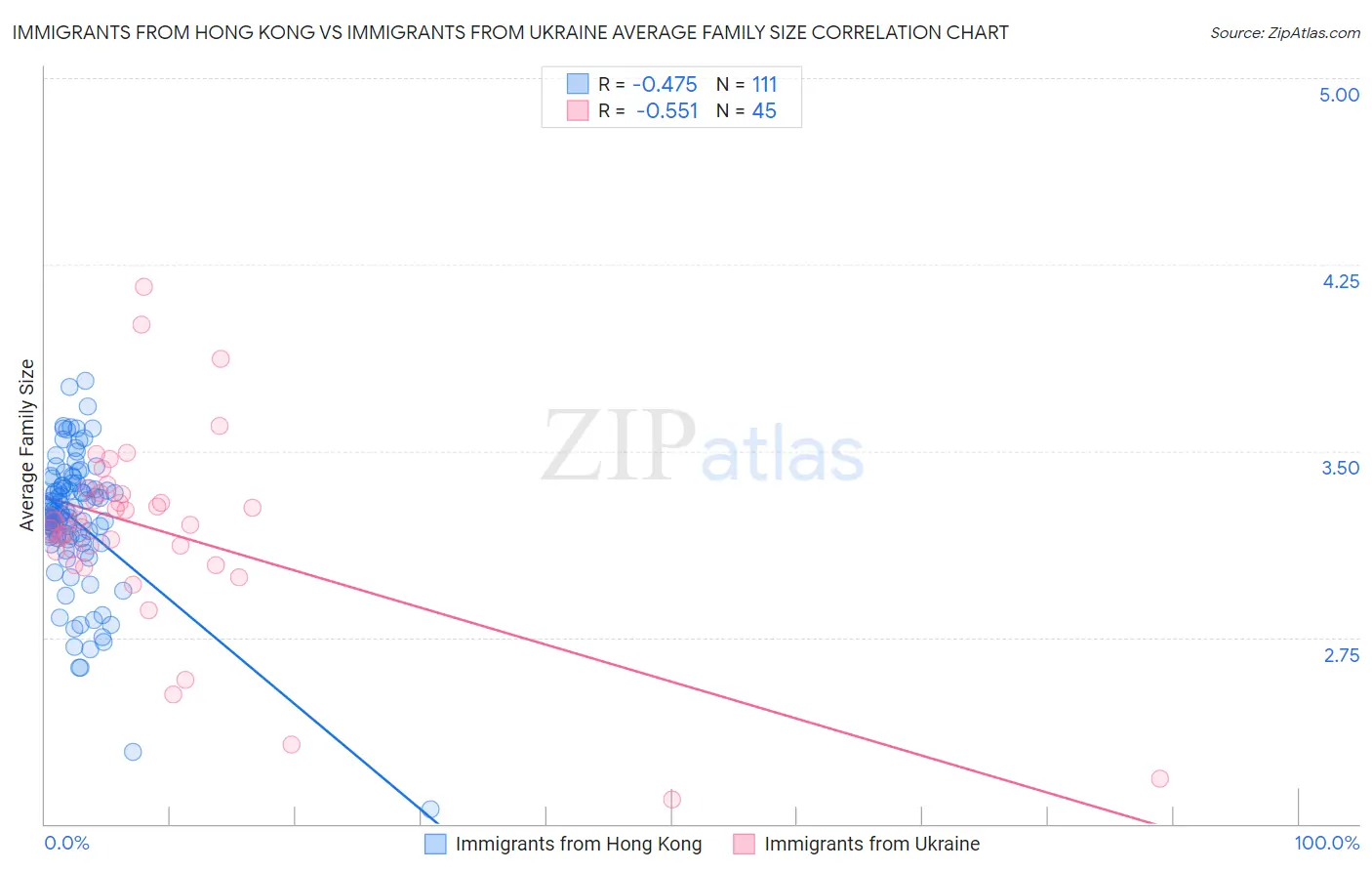 Immigrants from Hong Kong vs Immigrants from Ukraine Average Family Size