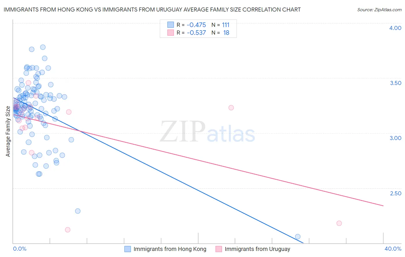 Immigrants from Hong Kong vs Immigrants from Uruguay Average Family Size