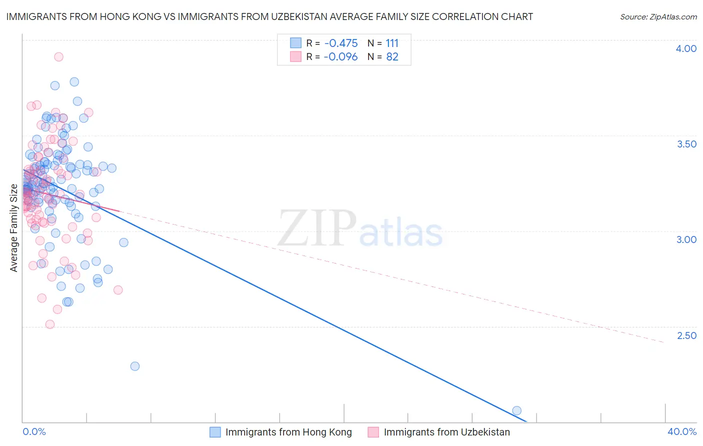 Immigrants from Hong Kong vs Immigrants from Uzbekistan Average Family Size