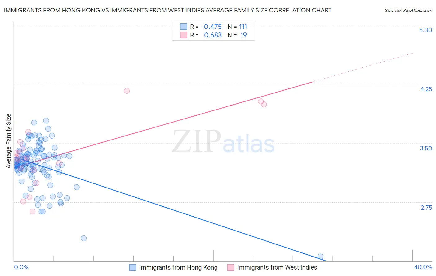Immigrants from Hong Kong vs Immigrants from West Indies Average Family Size
