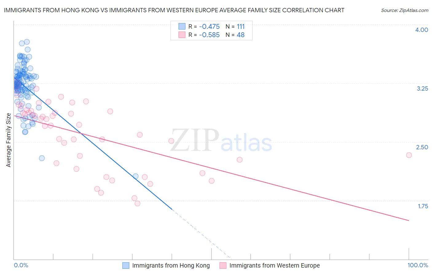 Immigrants from Hong Kong vs Immigrants from Western Europe Average Family Size