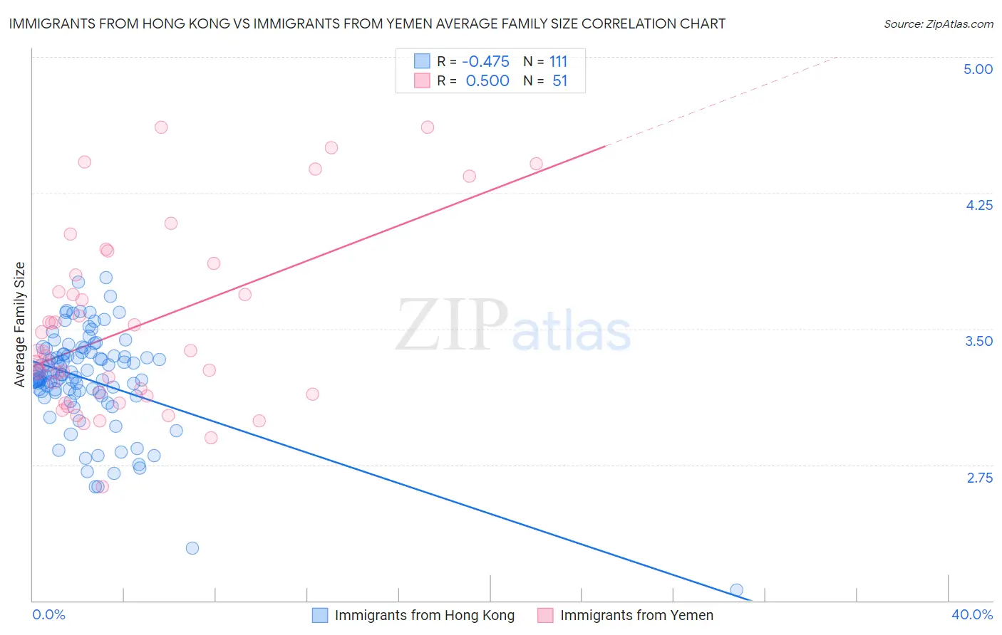 Immigrants from Hong Kong vs Immigrants from Yemen Average Family Size