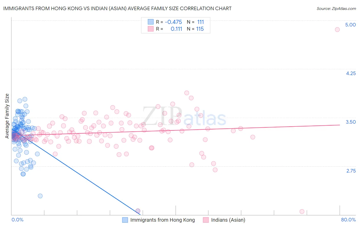 Immigrants from Hong Kong vs Indian (Asian) Average Family Size