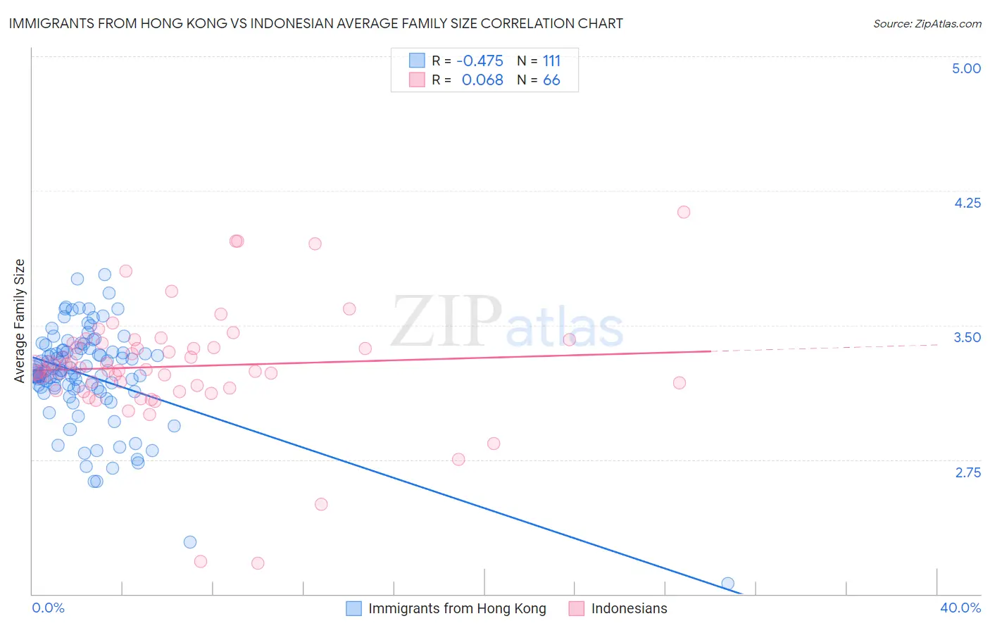 Immigrants from Hong Kong vs Indonesian Average Family Size