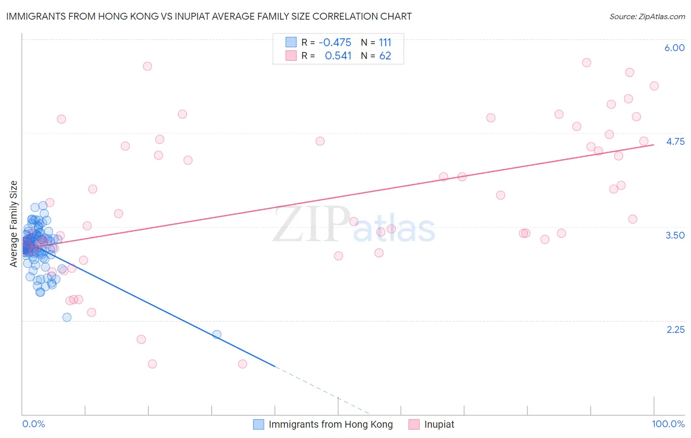 Immigrants from Hong Kong vs Inupiat Average Family Size