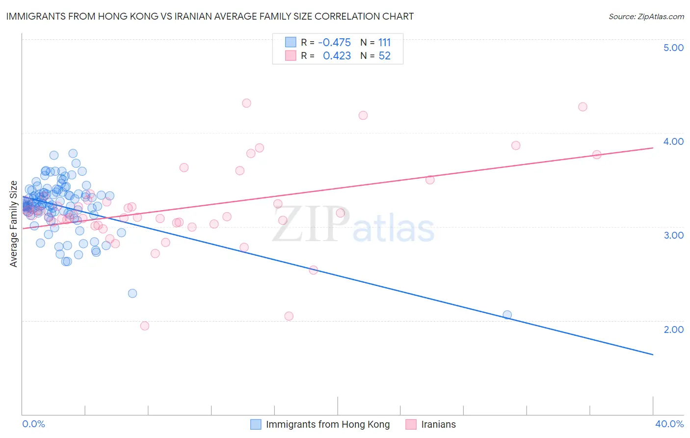 Immigrants from Hong Kong vs Iranian Average Family Size
