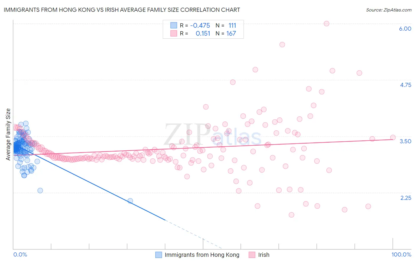 Immigrants from Hong Kong vs Irish Average Family Size