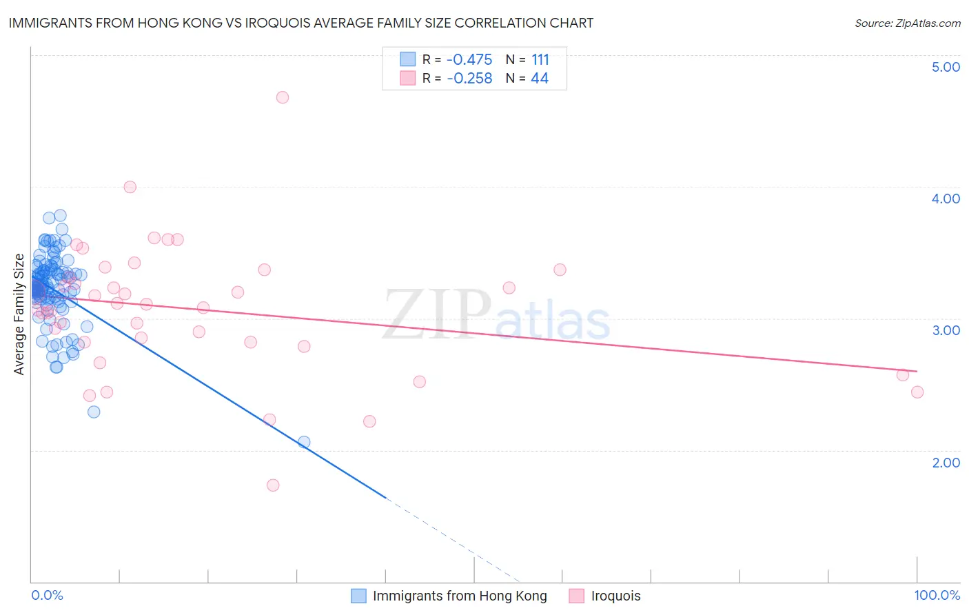 Immigrants from Hong Kong vs Iroquois Average Family Size