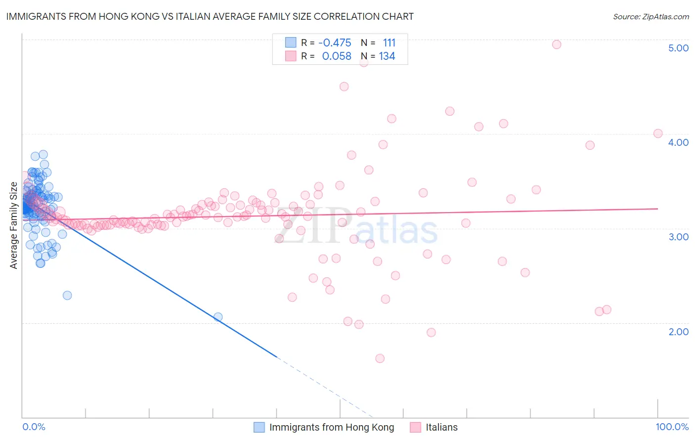 Immigrants from Hong Kong vs Italian Average Family Size