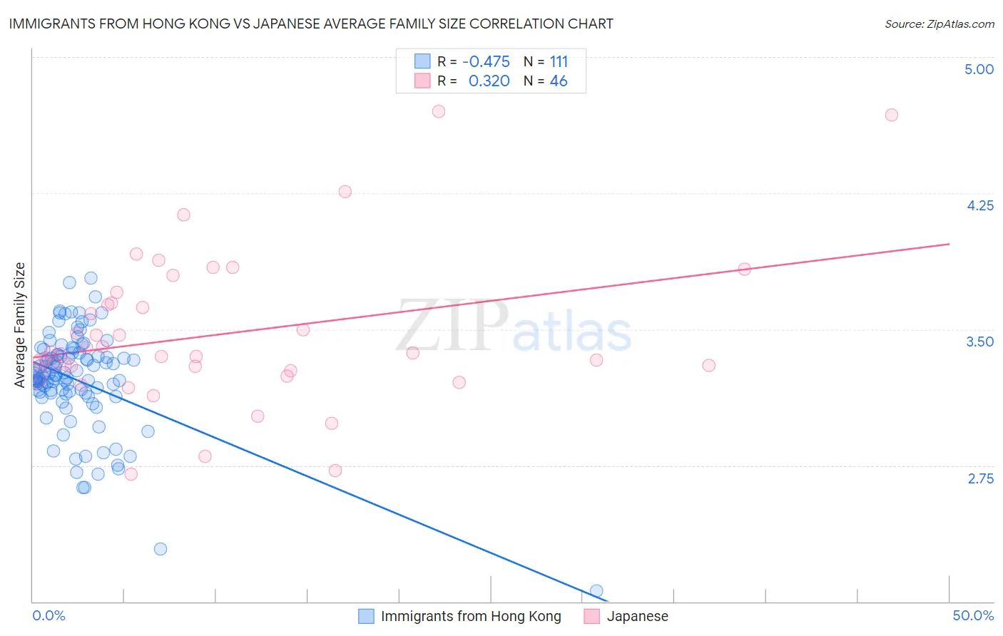 Immigrants from Hong Kong vs Japanese Average Family Size