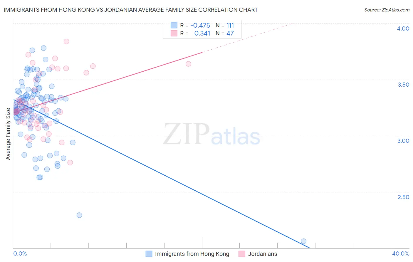 Immigrants from Hong Kong vs Jordanian Average Family Size