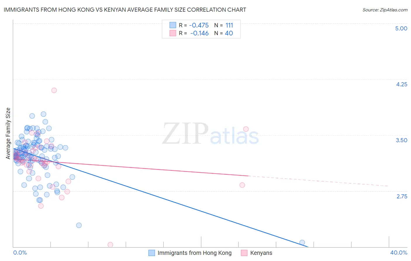 Immigrants from Hong Kong vs Kenyan Average Family Size