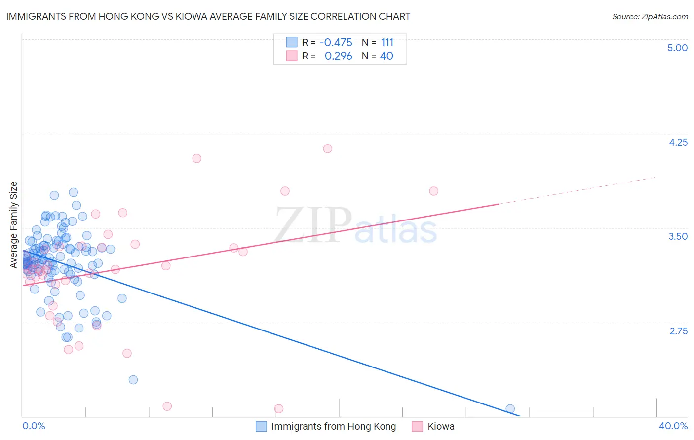 Immigrants from Hong Kong vs Kiowa Average Family Size