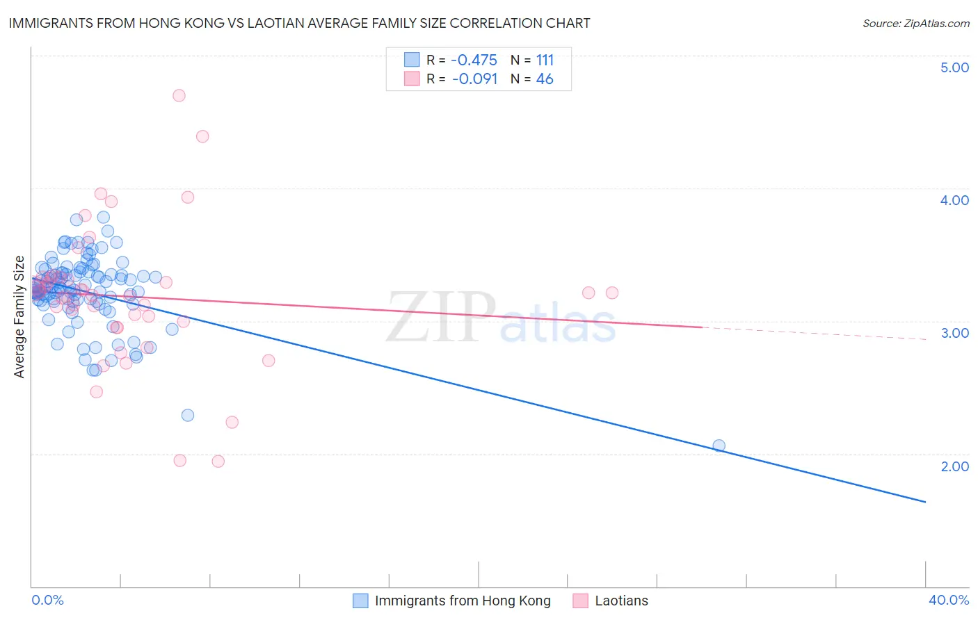 Immigrants from Hong Kong vs Laotian Average Family Size