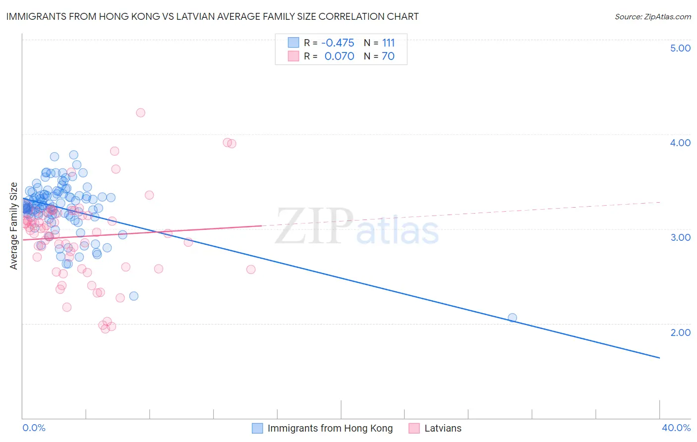 Immigrants from Hong Kong vs Latvian Average Family Size