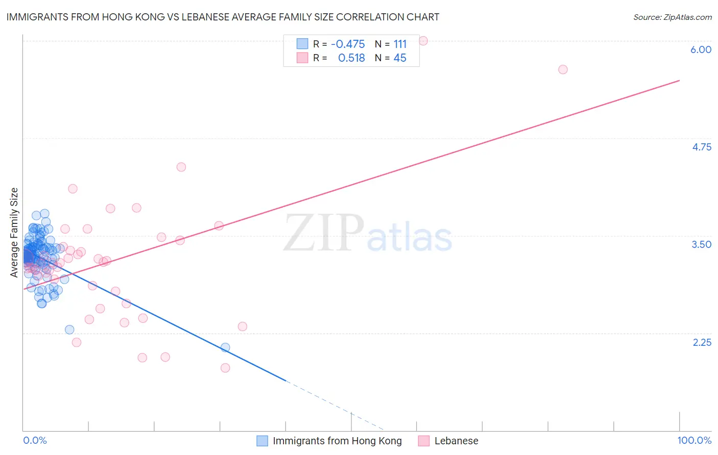 Immigrants from Hong Kong vs Lebanese Average Family Size