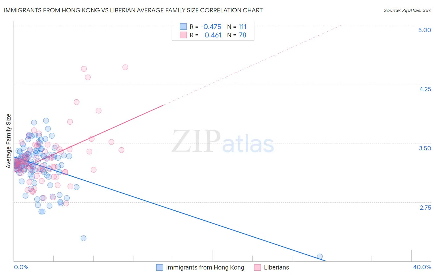 Immigrants from Hong Kong vs Liberian Average Family Size
