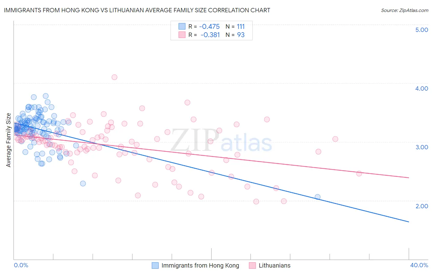Immigrants from Hong Kong vs Lithuanian Average Family Size