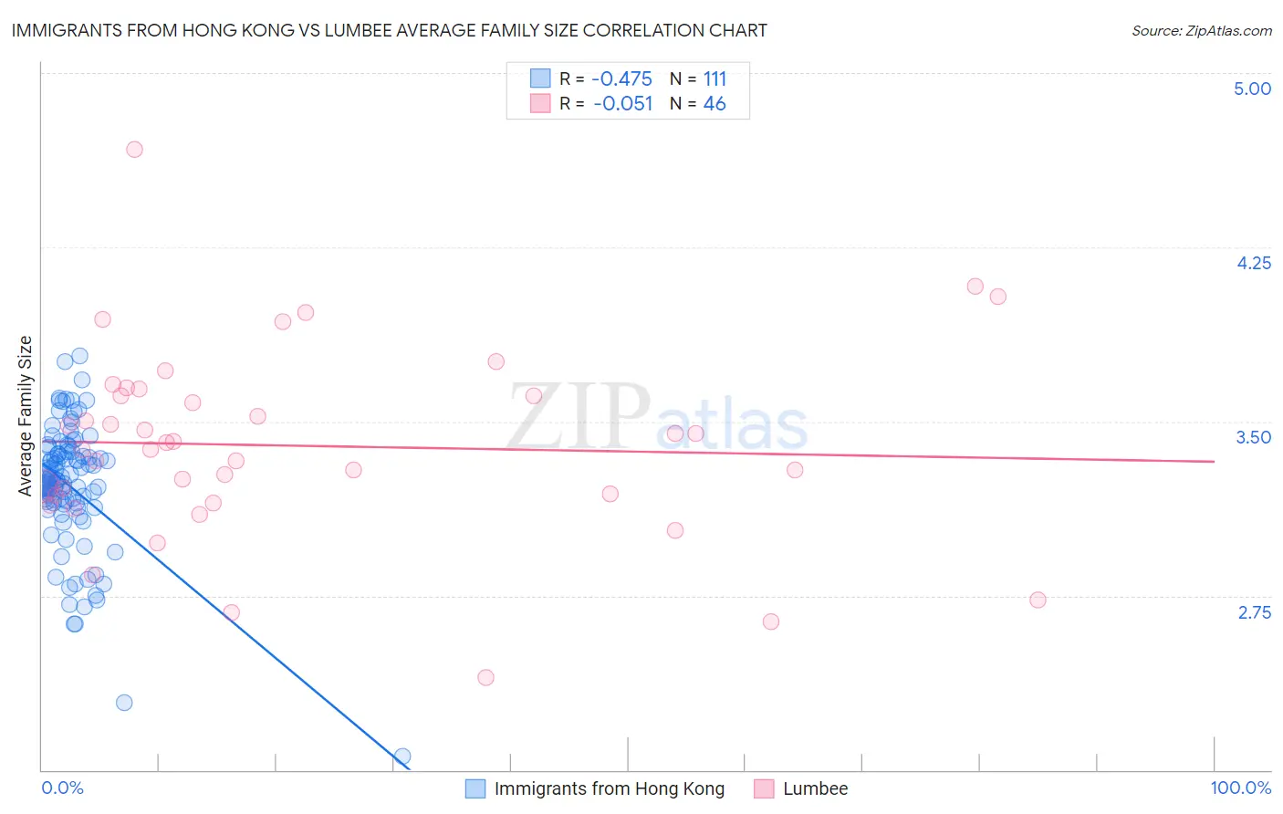 Immigrants from Hong Kong vs Lumbee Average Family Size