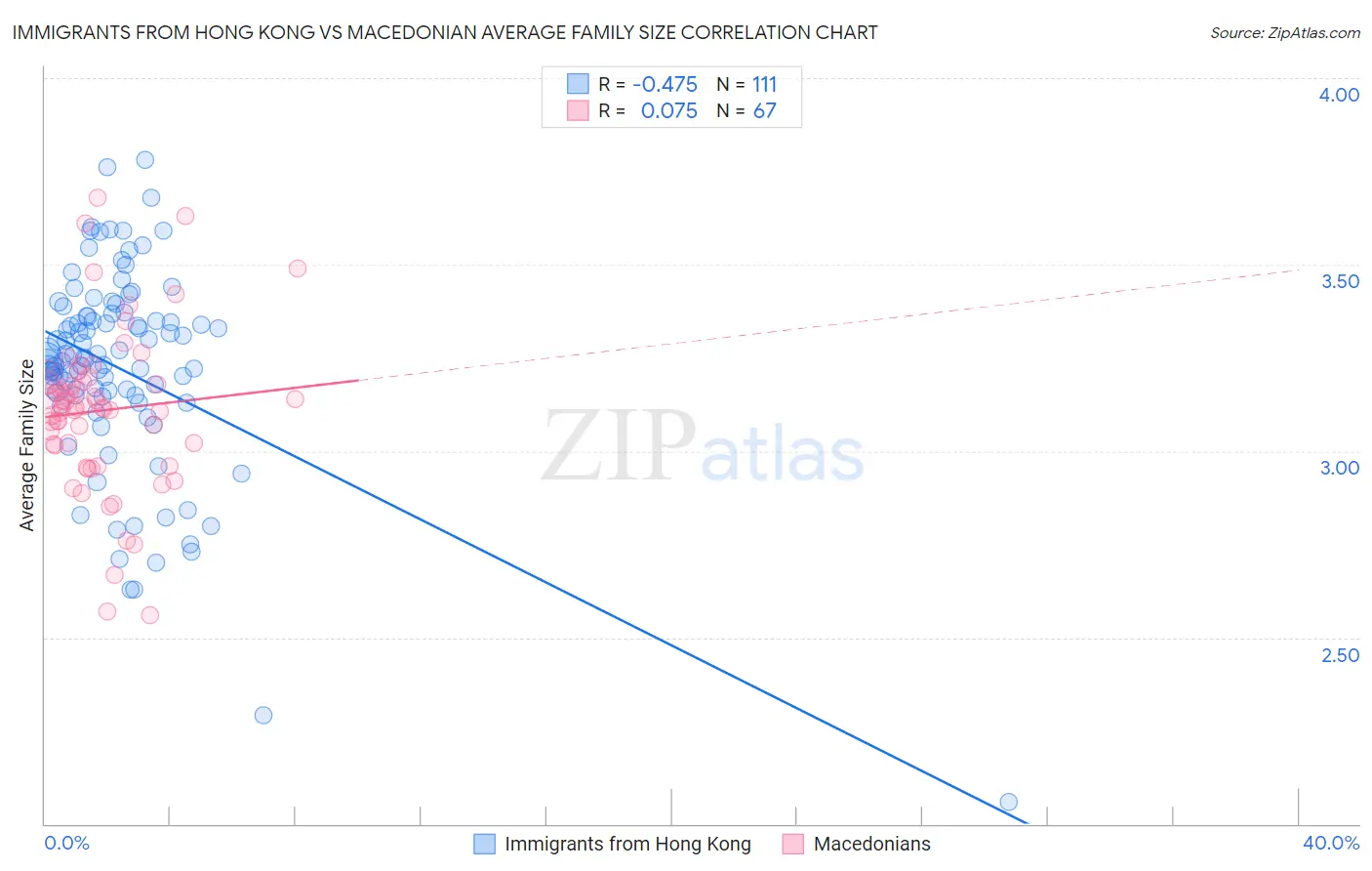 Immigrants from Hong Kong vs Macedonian Average Family Size