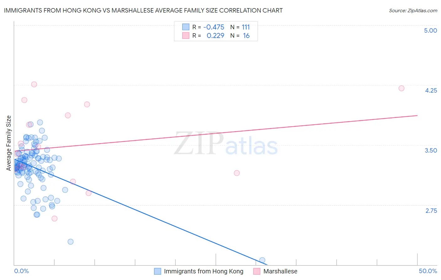 Immigrants from Hong Kong vs Marshallese Average Family Size