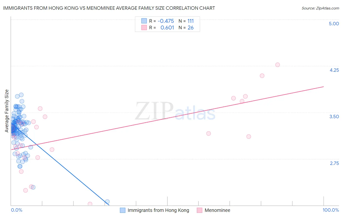 Immigrants from Hong Kong vs Menominee Average Family Size