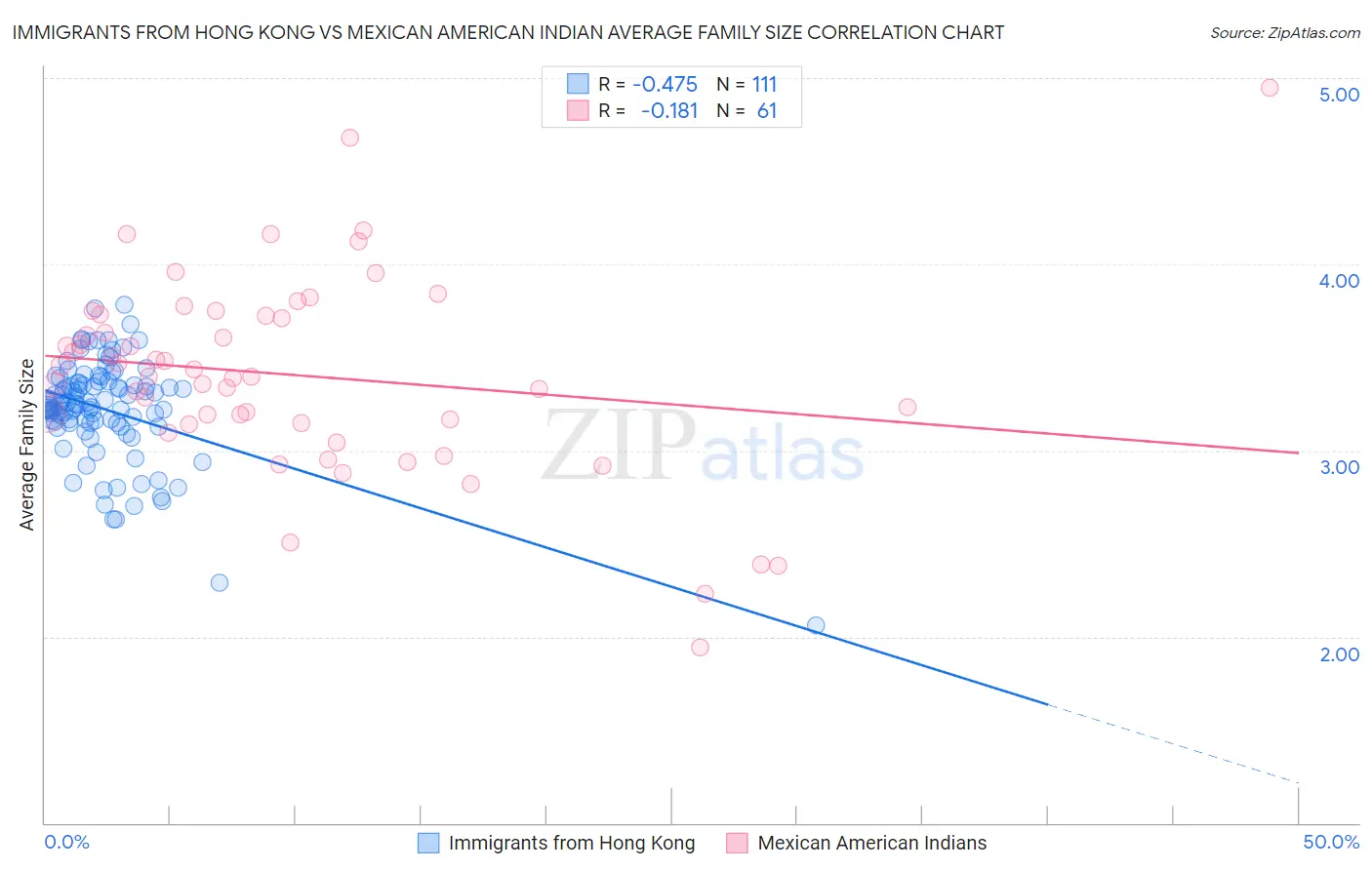 Immigrants from Hong Kong vs Mexican American Indian Average Family Size