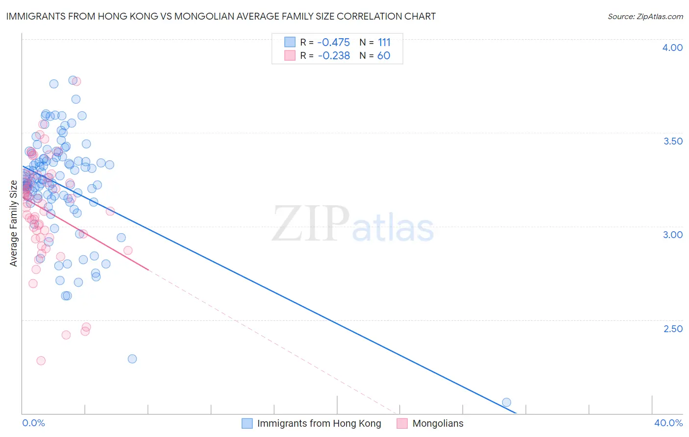 Immigrants from Hong Kong vs Mongolian Average Family Size