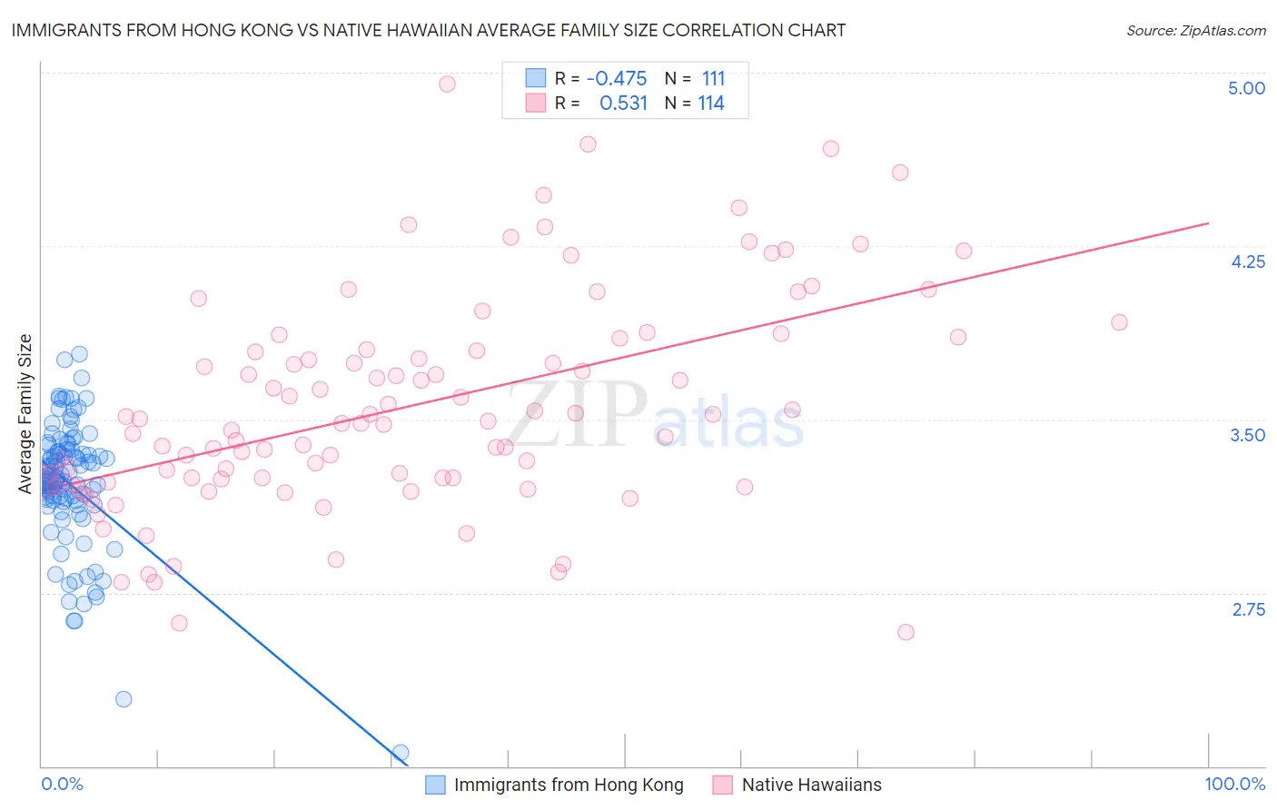Immigrants from Hong Kong vs Native Hawaiian Average Family Size