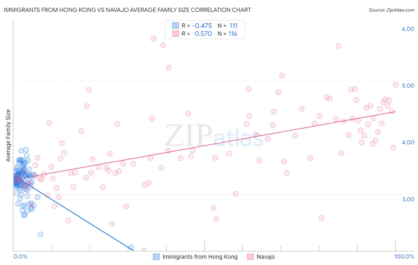 Immigrants from Hong Kong vs Navajo Average Family Size