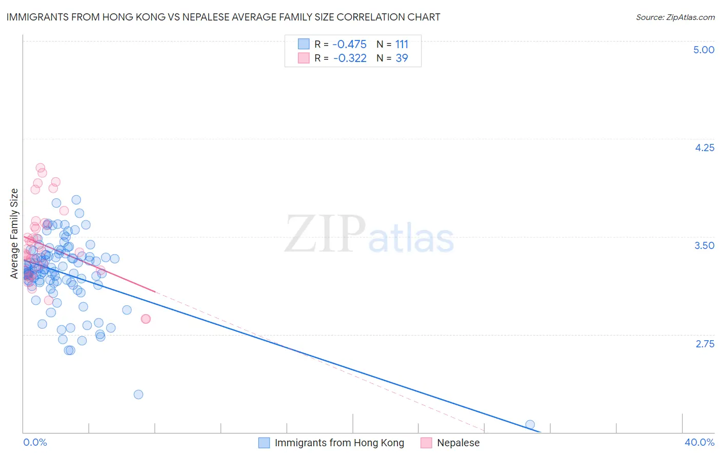 Immigrants from Hong Kong vs Nepalese Average Family Size