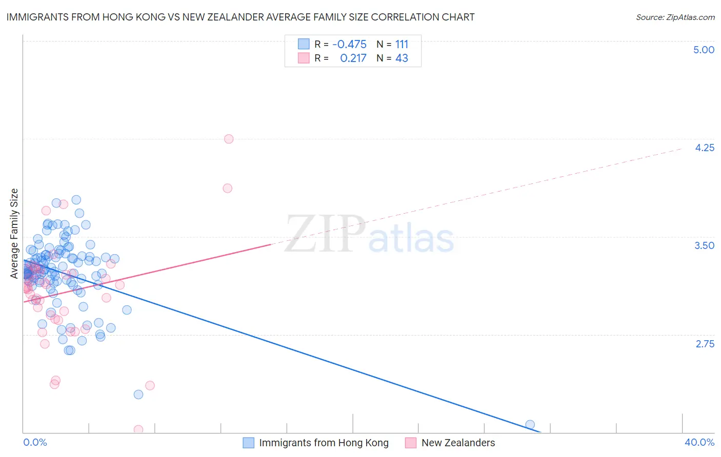 Immigrants from Hong Kong vs New Zealander Average Family Size
