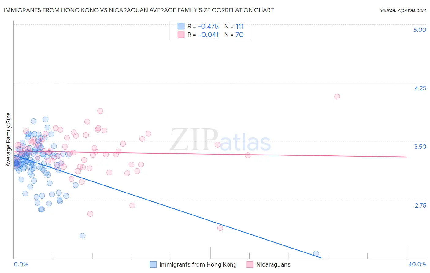 Immigrants from Hong Kong vs Nicaraguan Average Family Size