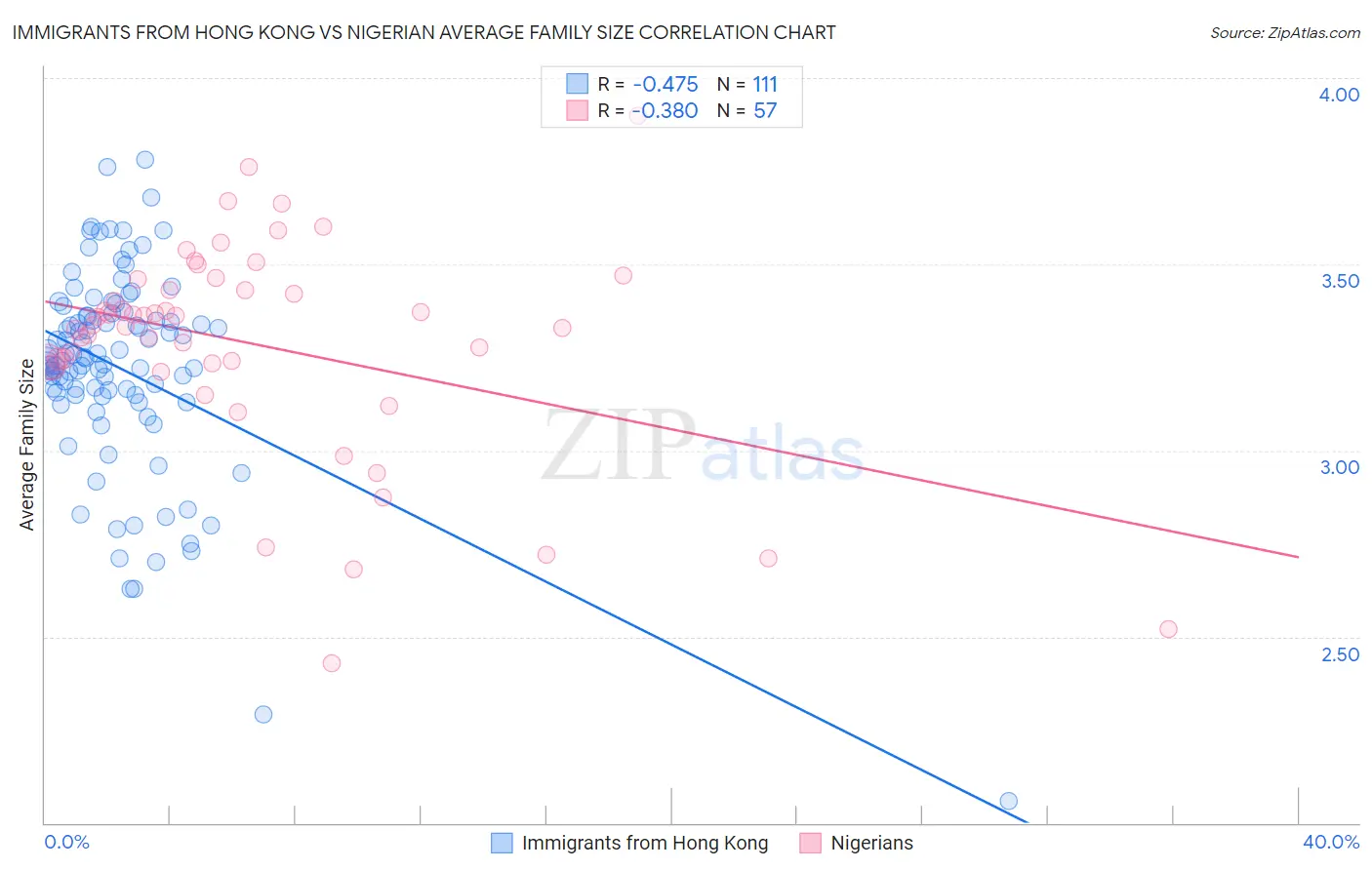 Immigrants from Hong Kong vs Nigerian Average Family Size