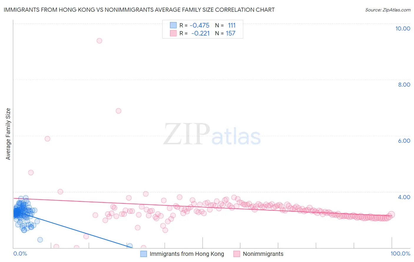 Immigrants from Hong Kong vs Nonimmigrants Average Family Size