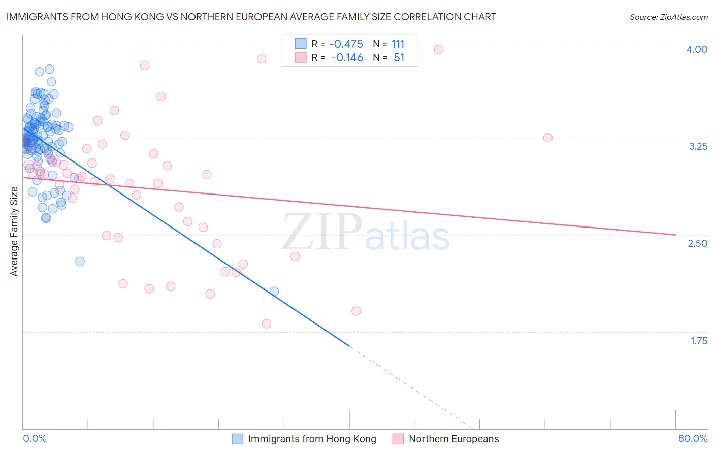 Immigrants from Hong Kong vs Northern European Average Family Size