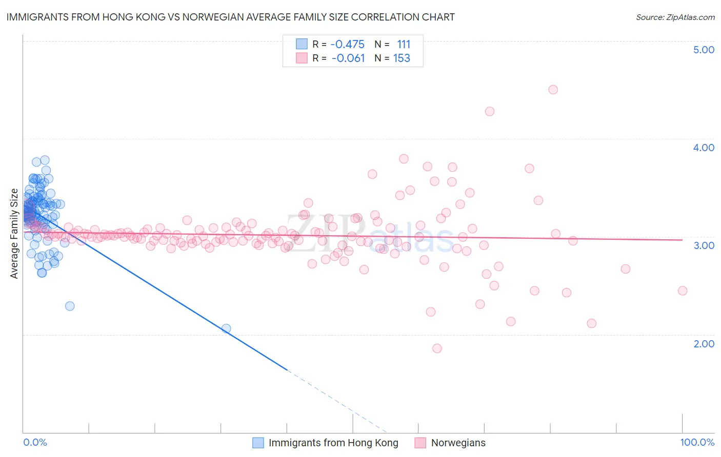 Immigrants from Hong Kong vs Norwegian Average Family Size
