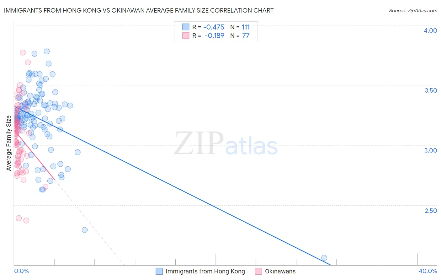 Immigrants from Hong Kong vs Okinawan Average Family Size