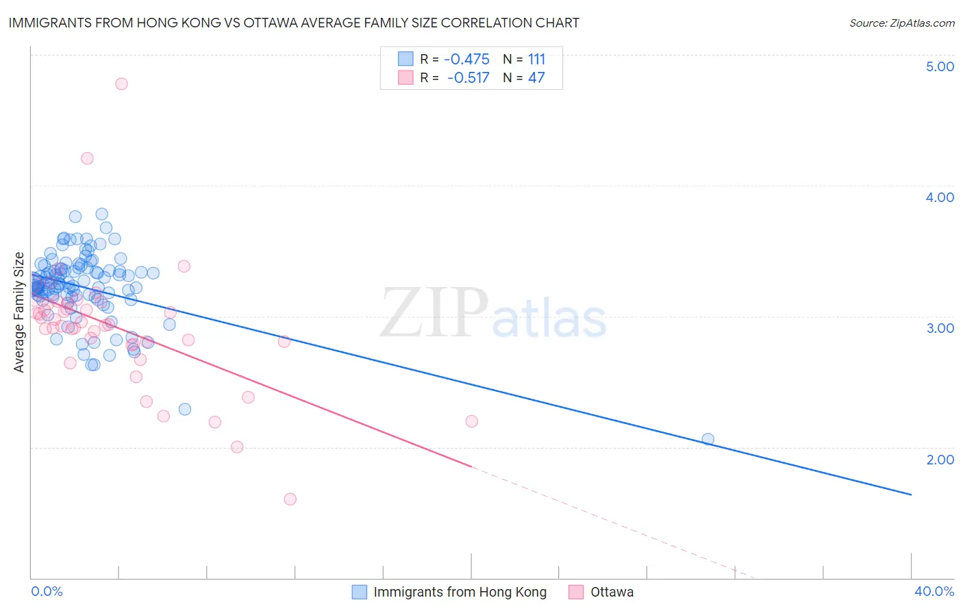 Immigrants from Hong Kong vs Ottawa Average Family Size