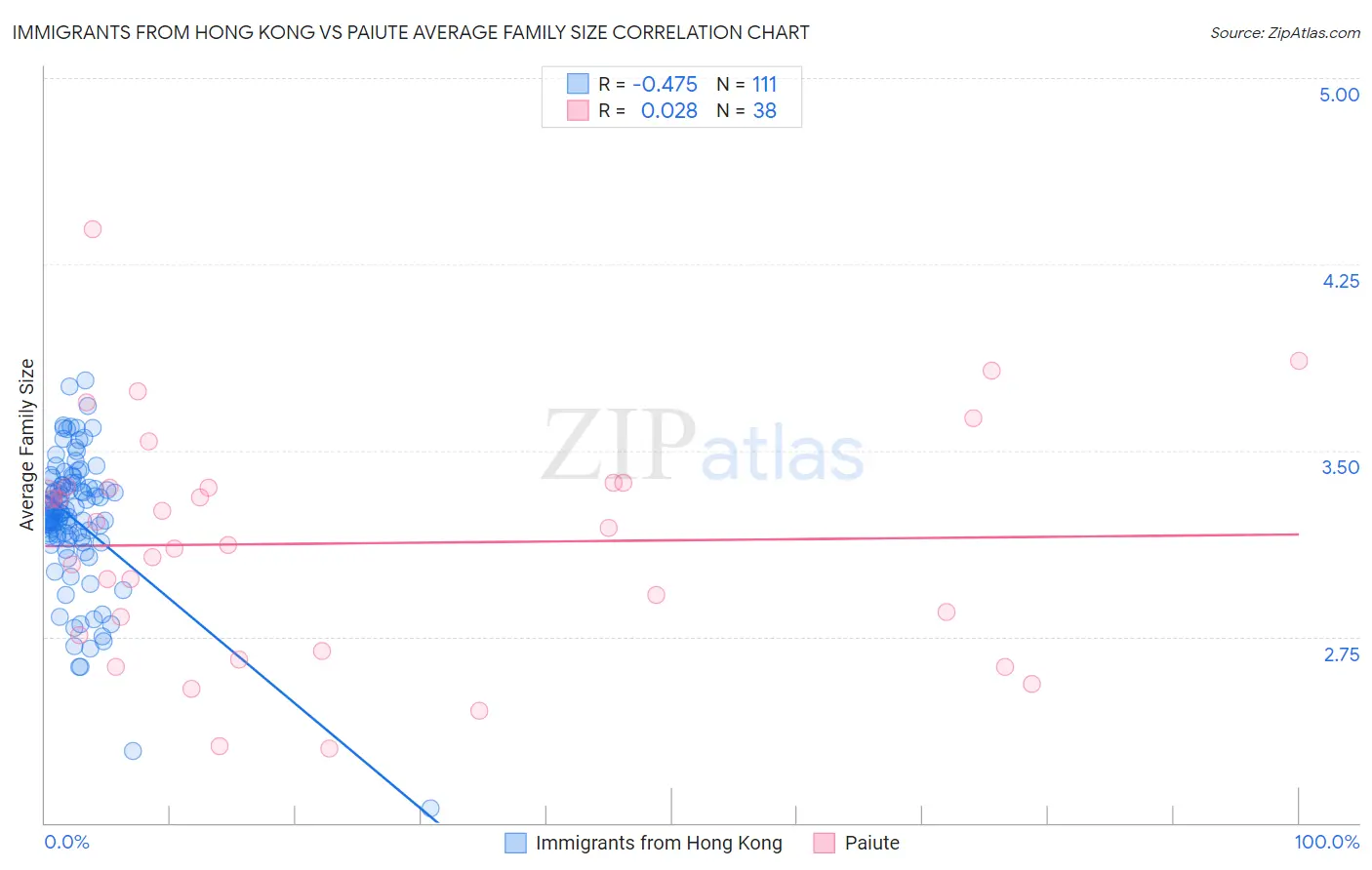 Immigrants from Hong Kong vs Paiute Average Family Size