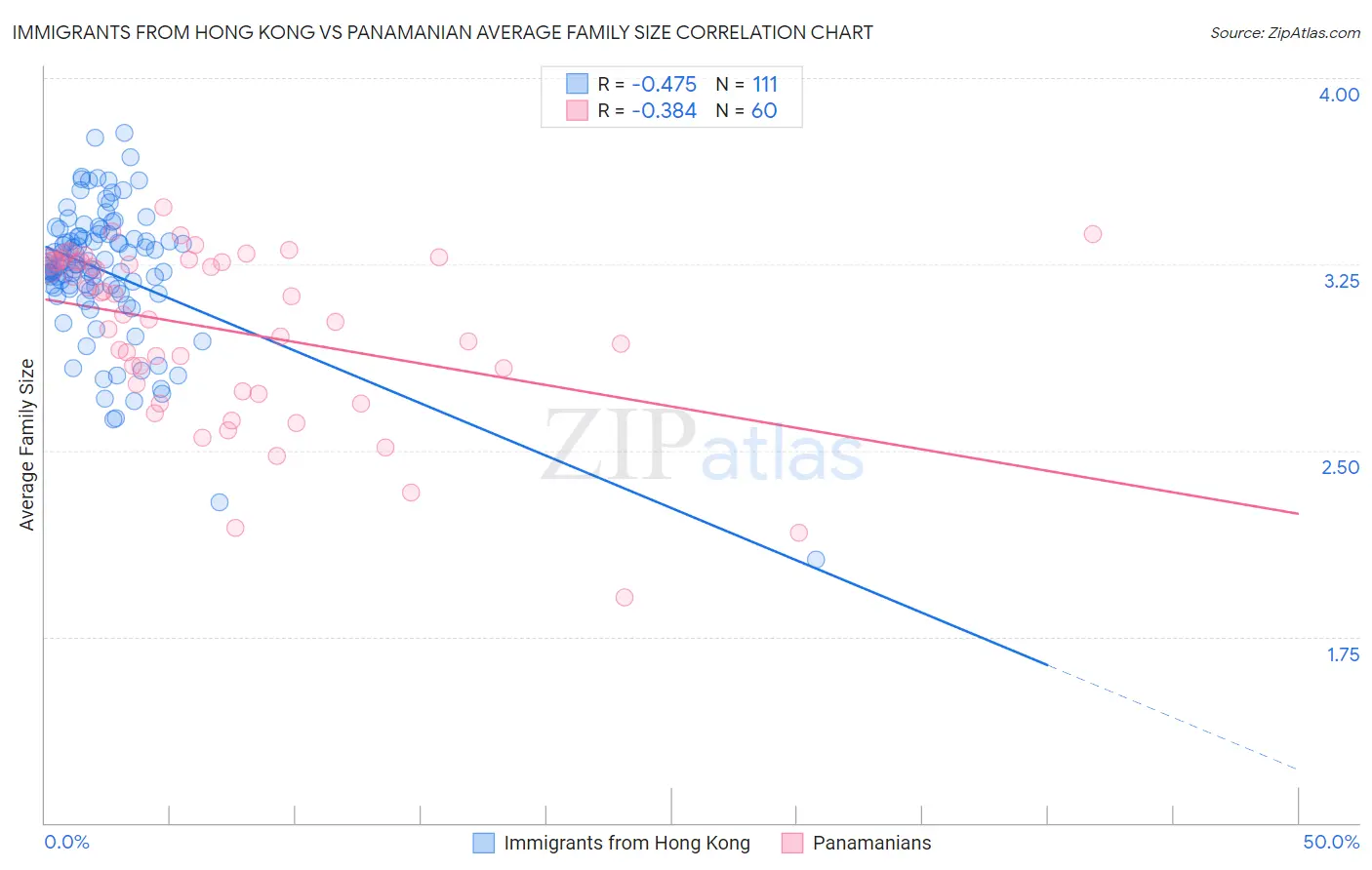 Immigrants from Hong Kong vs Panamanian Average Family Size